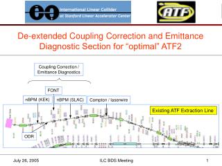 De-extended Coupling Correction and Emittance Diagnostic Section for “optimal” ATF2