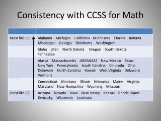 Consistency with CCSS for Math