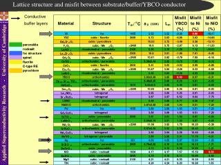 Lattice structure and misfit between substrate/buffer/YBCO conductor