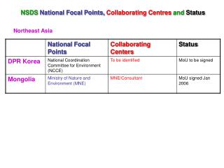 NSDS National Focal Points, Collaborating Centres and Status