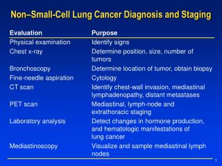 Non–Small-Cell Lung Cancer Diagnosis and Staging