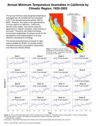 Annual Minimum Temperature Anomalies in California by Climatic Region, 1920-2003