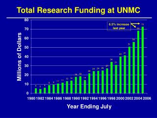 Total Research Funding at UNMC
