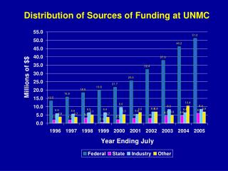 Distribution of Sources of Funding at UNMC