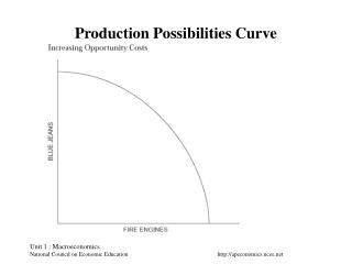 Production Possibilities Curve