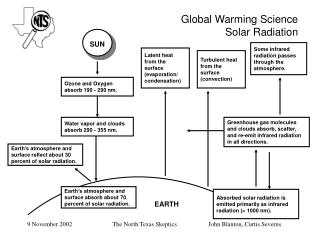 Global Warming Science Solar Radiation