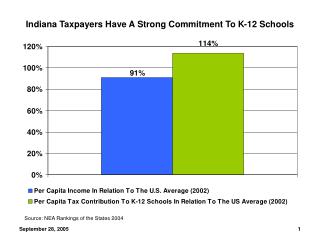 Indiana Taxpayers Have A Strong Commitment To K-12 Schools