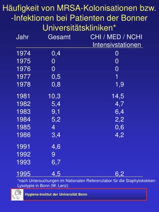 Jahr 1974 1975 1976 1977 1978 1981 1982 1983 1984 1985 1986 1991 1992 1993 1995