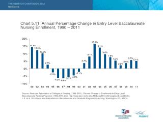 Chart 5.11: Annual Percentage Change in Entry Level Baccalaureate Nursing Enrollment, 1990 – 2011