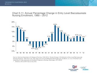 Chart 5.11: Annual Percentage Change in Entry Level Baccalaureate Nursing Enrollment, 1990 – 2012