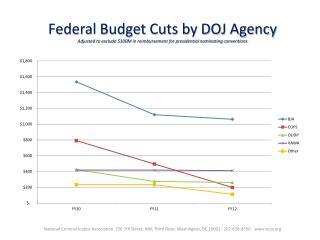 Line-chart-on-decrease-in-DOJ-grant-funding-by-agency-FY10-FY12