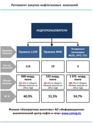 Регламент закупок нефтегазовых компаний