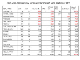 SSA-wise Address Entry pending in Sancharsoft up to September 2011