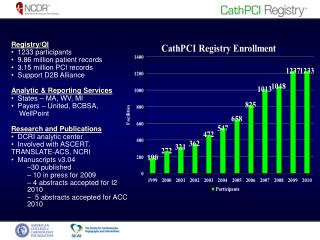 Registry/QI 1233 participants 9.86 million patient records 3.15 million PCI records
