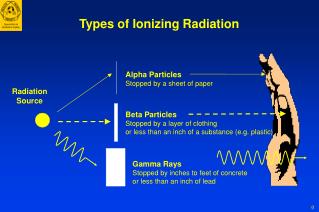 PPT - Types of Ionizing Radiation PowerPoint Presentation, free ...