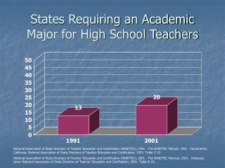 States Requiring an Academic Major for High School Teachers