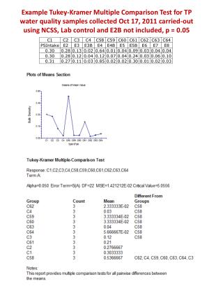 Example Tukey-Kramer Multiple Comparison Test for TP water