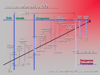 Carbon Monoxide CO