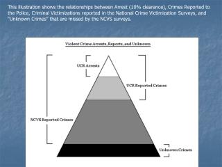 This illustration shows the relationships between Arrest (10% clearance), Crimes Reported to