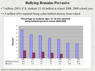 Bullying Remains Pervasive