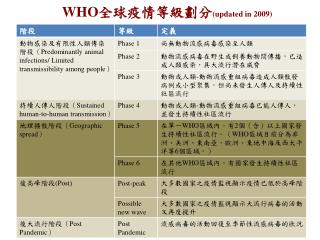WHO 全球疫情等級劃分 (updated in 2009)