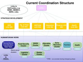 Current Coordination Structure