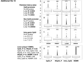 CpGi-promoter N=228 probes L vs. B: 0.0005 L vs. H: 0.003 L vs. T: 0.0002