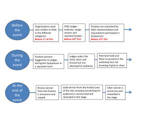 Organizations send case studies to DQG in the different categories Before 1 st of Oct.