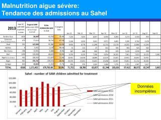 Malnutrition aigue sévère: Tendance des admissions au Sahel