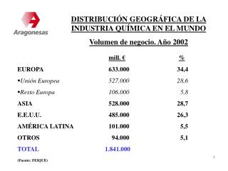 DISTRIBUCIÓN GEOGRÁFICA DE LA INDUSTRIA QUÍMICA EN EL MUNDO Volumen de negocio. Año 2002