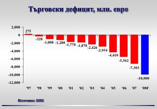 Търговски дефицит, млн. евро