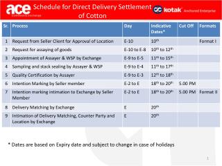 Schedule for Direct Delivery Settlement of Cotton