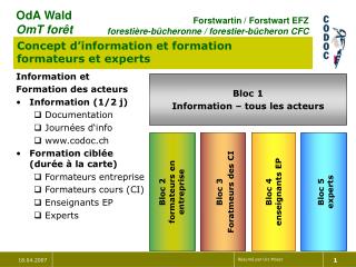 Information et Formation des acteurs Information (1/2 j) Documentation Journées d‘info