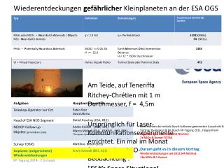 Wiederentdeckungen gefährlicher Kleinplaneten an der ESA OGS