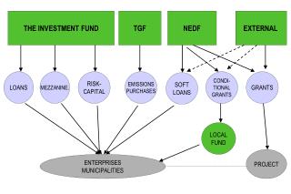 THE INVESTMENT FUND