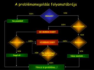 A problémamegoldás folyamatábrája