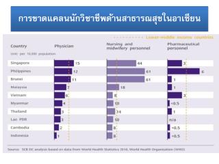 การขาดแคลนนักวิชาชีพด้านสาธารณสุขในอาเซียน