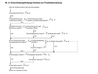 Nr. 21 Entscheidungsfindungs-Schema zur Produktbeurteilung