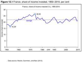 Figure 13.1 France, share of income invested, 1950–2010, per cent