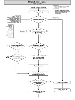 Verfügbarkeit/Lieferfähigkeit bzw. Bezugsquellen/ Konditionen prüfen