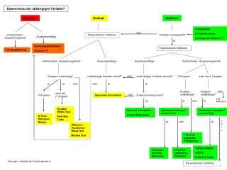 Datenniveau der abhängigen Variable?