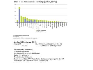 Share of non-nationals in the resident population, 2010 (1)