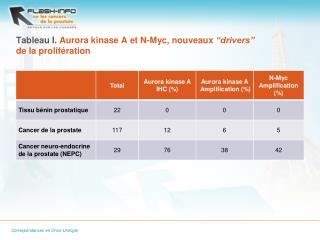 Tableau I. Aurora kinase A et N-Myc, nouveaux “drivers” de la prolifération