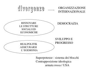 divergenze