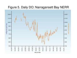 Figure 5. Daily DO: Narragansett Bay NERR
