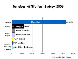 Religious Affiliation: Sydney 2006