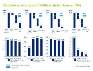 Evolutie structura profitabilitate sistem bancar (Ro)