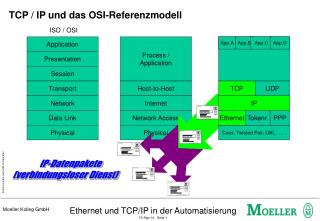 TCP / IP und das OSI-Referenzmodell