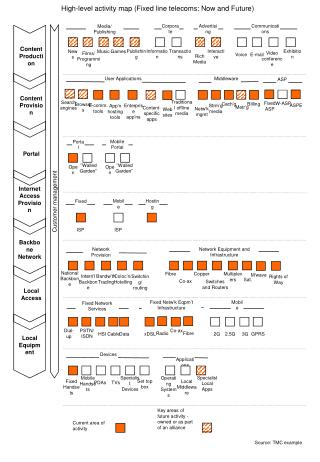 High-level activity map (F ixed line telecoms: Now and Future )