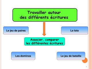 Travailler autour des différents écritures